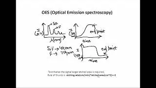 End point detectors in RIE (Reactive Ion Etching)