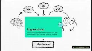 Virtualization Explained: VMs, Hypervisors, and Containers vs. Docker (System Design)