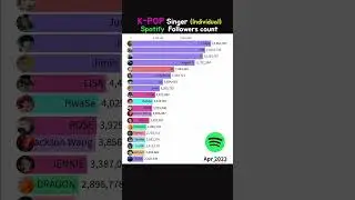 K-POP Music Artist Spotify followers count Individual  2021~2024 