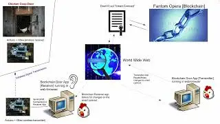 Blockchain Chicken Coop Door~ operated by smart contract ?!?