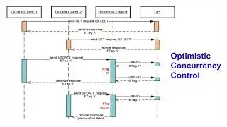 Concurrency Control in RAP