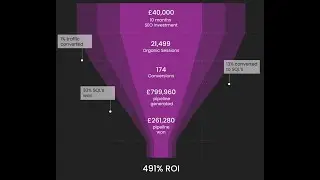 491% ROI in Less Than a Year 😱