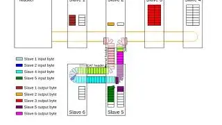 Ethercat Frame