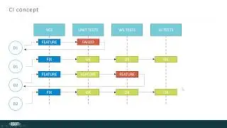 CI&CD concept // Концепт непрерывной интеграции