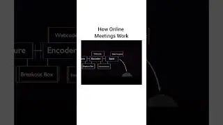Working of Online Meetings.. #googlemeet  #backend #shortstrending