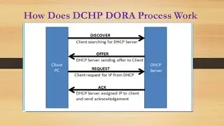 What is The DHCP DORA Process | How Does DCHP DORA Process Work | What is APIPA