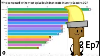 Who competed in the most episodes in Inanimate Insanity Seasons 1-3?