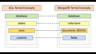 Performance Testing-MongoDB-Session3-Database structure,Collections, Documents,Create/Insert doc