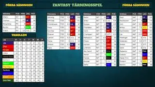 Fantasy Tärningspel - Genomgång av lagen med senaste segraren Andreas Lavesson