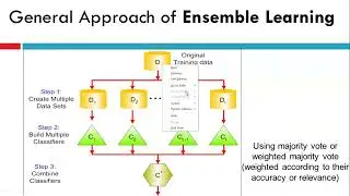 Data mining :- chapter 5 :- Ensemble methods
