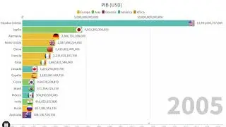 PIB (1980-2019) BANCO MUNDIAL