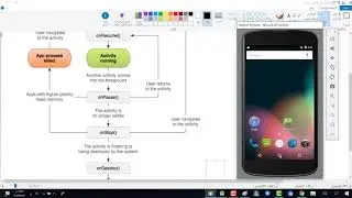 دورة حياة النافذة Activity Life Cycle - الدرس 5