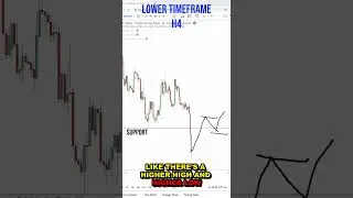 Break of Structure Trading Strategy