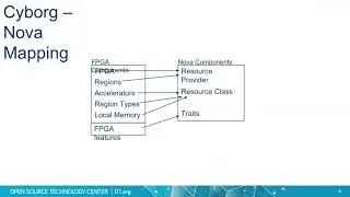 openstack cyborg rocky ptg data model