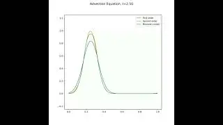 Finite Volume Method for the Advection Equations - Smooth Form with Periodic Boundary Conditions