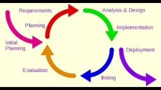 Iterative Development