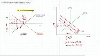Automatic stabilizers in Fiscal Policy