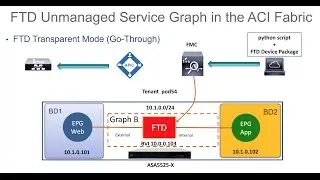 Using FTD device package without APIC - FMC 6.2 REST-API programming (2017)
