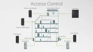 LTS Access Control, 1,2, 4 Door Access Control Solutions with Video Integration