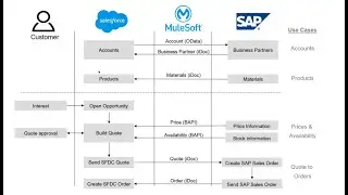 MuleSoft Accelerator for Salesforce and S/4HANA Integration (v1.2)