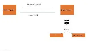 Spring Web - Breaking down @Request Mapping