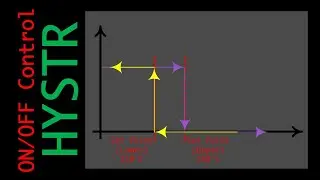 Scilab Xcos Simulation - Hysteresis On-Off Control System