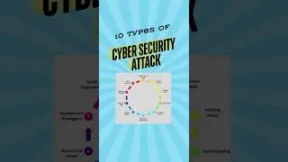 Types of Cyber Security Attacks