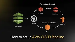 AWS CI/CD Pipeline Tutorial - CodePipeline, CodeBuild, S3, CloudFront, Elastic Beanstalk, Route 53