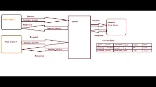 Session Management Techniques in  our WebSphere Application Servers