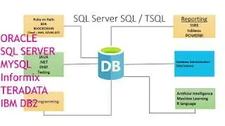 An Overview of SQL, how it is useful in our real world - Online SQL Training with advanced level.
