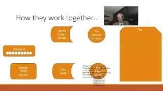 File IO in Java with Input and Output Streams and Writers