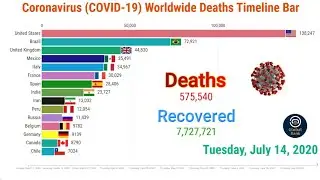 COVID-19 Worldwide Deaths Timeline Bar | 14 July | Coronavirus Update world graph