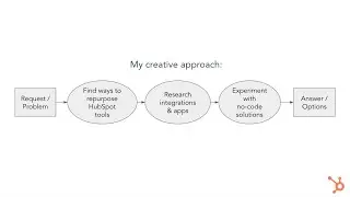 Fostering a Creative Mindset for Extraordinary Solutions | HubSpot Admin HUG | May 16, 2023
