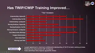 CWIP Training Effectiveness Survey Results