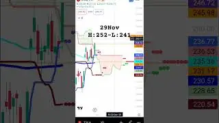 Daily - 29th Nov: #tesla #teslaprice #teslastock #stockmarket #trading
