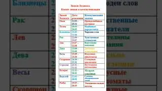 Знаки Зодиака. Какие они в общении.