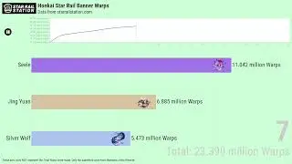 Star Rail Banner Bar Chart Race 1.1 Seele | Jing Yuan | Silver Wolf