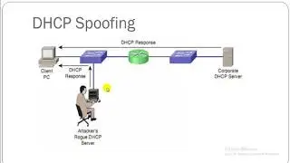 60# Kali Linux - DHCP Spoofing
