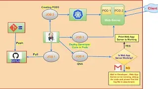 Complete Automation of Deploying and Managing Web Application on K8s using Jenkins.
