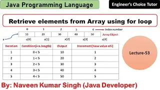Retrieve elements from an array using for loop | Java Programming Language | Java