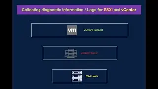 122 Collecting diagnostic information/Logs (Generate Support bundle) for ESXi , vCenter  - Open a SR