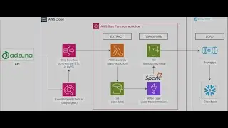 Building a Real-Time ETL Pipeline with AWS, Apache Spark, and Snowflake | Adzuna Job Data Project