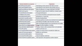 Selenium WebDriver exceptions || Selenium Java || Automation Testing