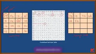 AES :: Rounding Stages