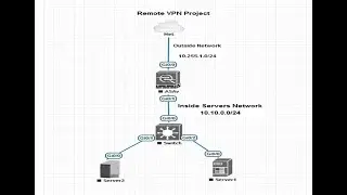 Cisco AnyConnect VPN  Configuration with ASDM