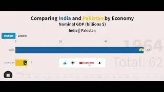Comparing India and Pakistan by Economy 2022 || Nominal GDP (billions $) || EMERGING INDIA
