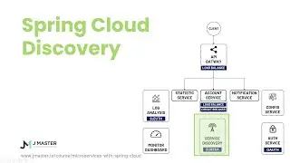 Spring Cloud 14 -  Spring Cloud Discovery Server (Eureka) #microservices