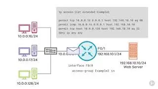 access control lists cisco ccna 200 125 100 105 17   Extended Access Control List Syntax   Access Co