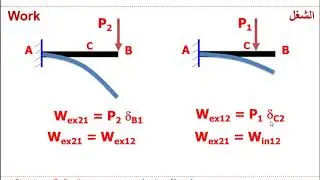 Structural Analysis II-0303 [ثانيه مدني - هندسة الزقازيق] 2021 [المحاضرة الخامسة]