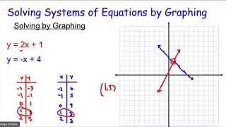 Solving Systems of Equations by Graphing Using Desmos